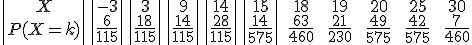 \begin{tabular}{|c|c|c|c|c|c|c|c|c|c|c||}X&&-3&&3&&9&&14&&15&&18&&19&&20&&25&&30\\{P(X=k)}&&\frac{6}{115}&&\frac{18}{115}&&\frac{14}{115}&&\frac{28}{115}&&\frac{14}{575}&&\frac{63}{460}&&\frac{21}{230}&&\frac{49}{575}&&\frac{42}{575}&&\frac{7}{460}\\\end{tabular}